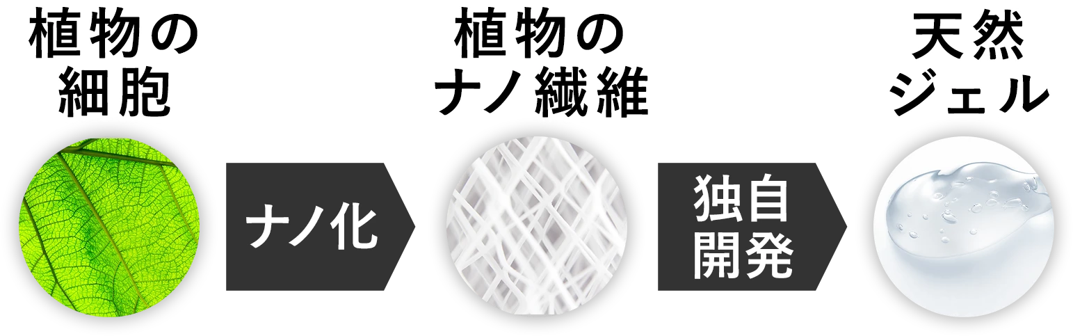 木くずの植物繊維をナノ化した先進成分：セルロースナノファイバーが髪ニハリコシを与え、ボリュームアップ