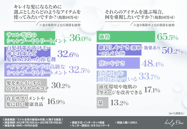 ミドル女性は白髪対策、白髪ケア、抜け毛対策、薄毛対策など髪悩みに合った育毛剤を使いたい。（holy one、ホーリーワン、hoLy_One）