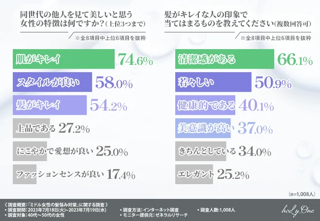 女性の美しさを左右する髪と肌。美髪の女性は清潔感があり若々しい印象がある。（holy one、ホーリーワン、hoLy_One）