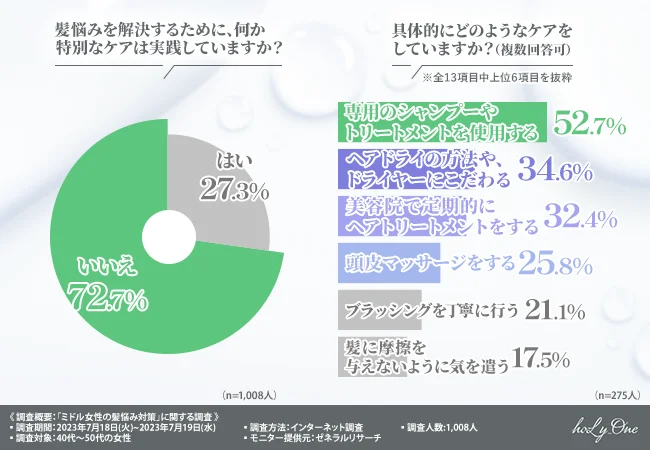 中年女性は白髪、うねり、くせ毛、ぱさつき、ツヤのない髪、薄毛などの髪悩みに対してヘアケアを中心に対策をしている。（holy one、ホーリーワン、hoLy_One）