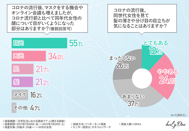 コロナの流行後、3人に1人が同世代女性の薄毛や分け目の目立ちが気になっている（holy one、ホーリーワン、hoLy_One）