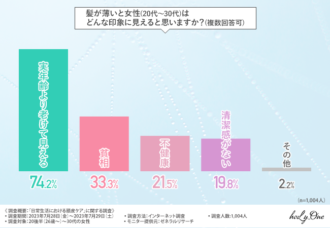 薄毛の女性は『老け見え』が7割、『貧相』が3割。見た目年齢が下がる上に不健康や清潔感が無いという印象に！？（holy one、ホーリーワン、hoLy_One）