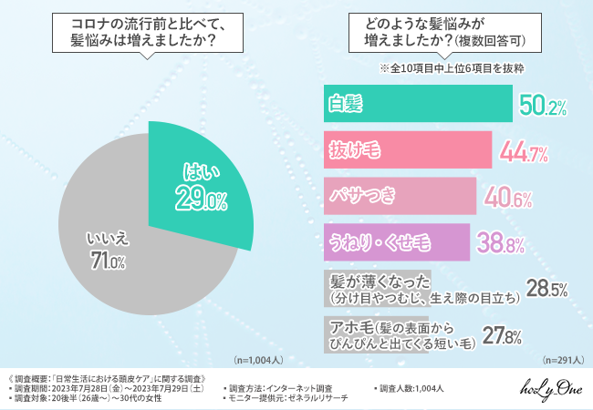 3人に1人がコロナ流行前と比べて『白髪』や『抜け毛』、『うねり』が増えている（holy one、ホーリーワン、hoLy_One）