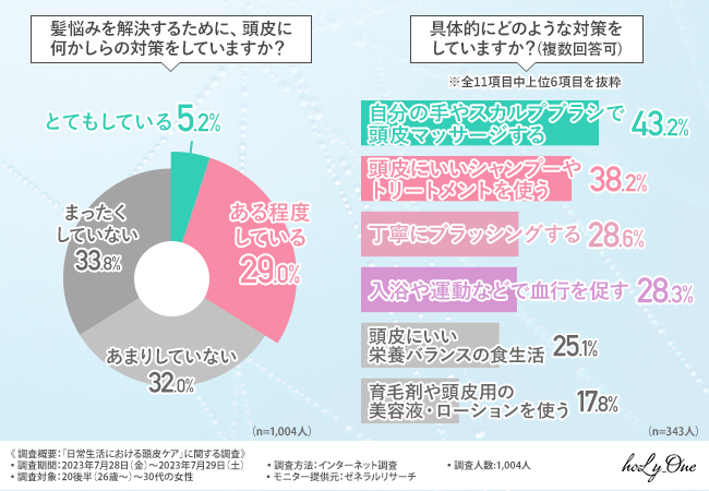 髪悩みに対して、3割以上の人が頭皮マッサージや頭皮にいいシャンプーを使うなど『頭皮ケア』をしている。（holy one、ホーリーワン、hoLy_One）