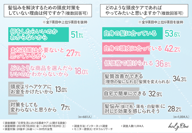 6割以上の人が白髪や抜け毛を放置！？しかし半数以上の人が『自身の髪に合っている』『自身の頭皮に合っている』頭皮ケア商品を求めている（holy one、ホーリーワン、hoLy_One）